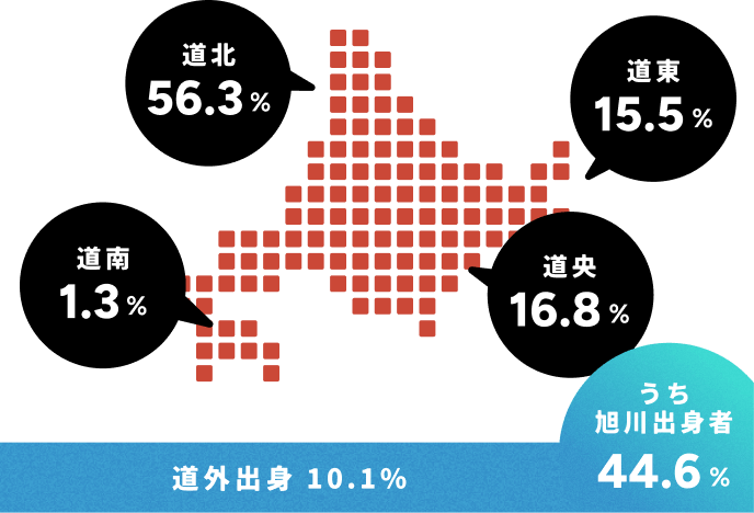 2025年度入学者 出身地域の内訳、道北:56.3%、道東:15.5%、道南:1.3%、道央:16.8%、道外出身:10.1%、うち旭川出身者:44.6%