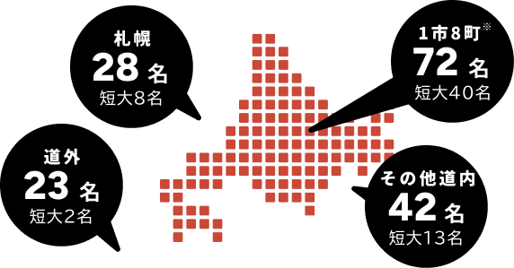 2024年度 地域別就職者数の内訳、札幌28名(短大8名)、1市8町*72名(短大40名)、その他道内42名(短大13名)、道外23名(短大2名)