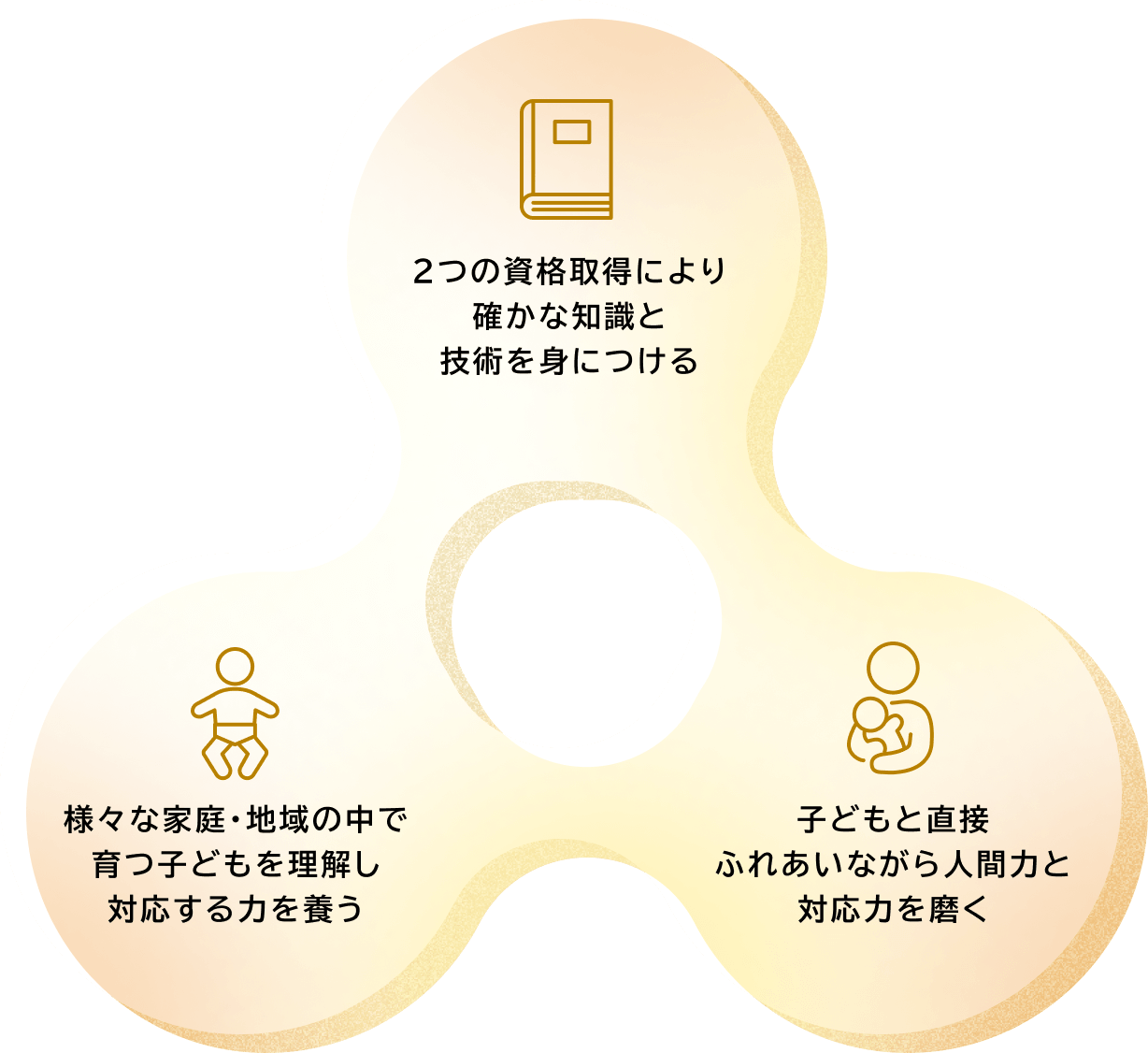 1.2つの資格取得により確かな知識と技術を身につける 2.子供と直接ふれあいながら人間力と対応力を磨く 3.様々な家庭・地域の中で育つ子どもを理解し対応する力を養う