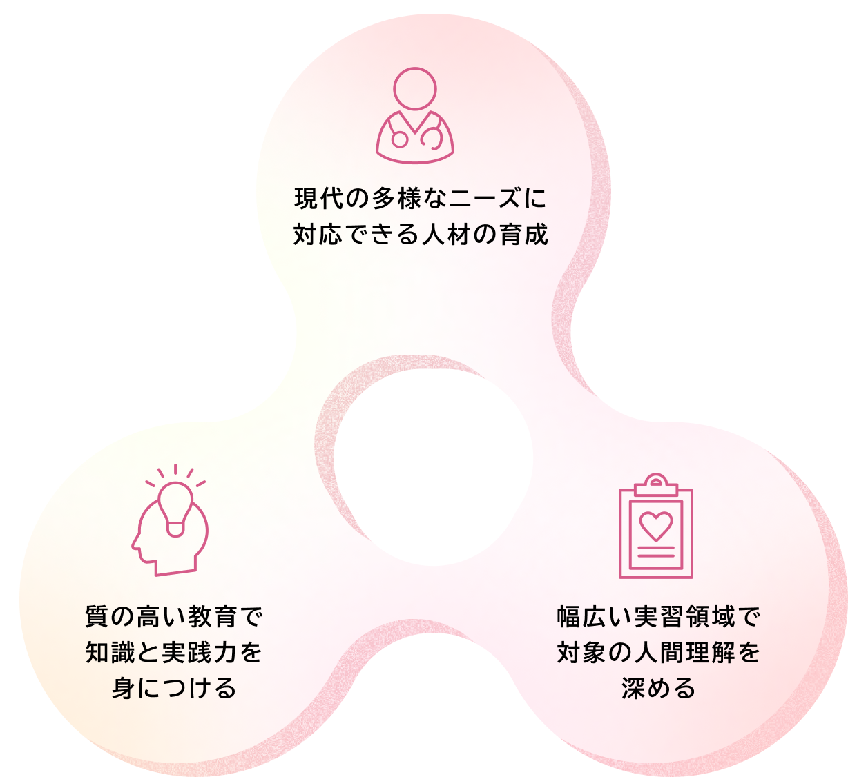 1.現代の多様なニーズに対応できる人材の育成 2.幅広い実習領域で対象の人間理解を深める 3.質の高い教育で知識と実践力を身につける