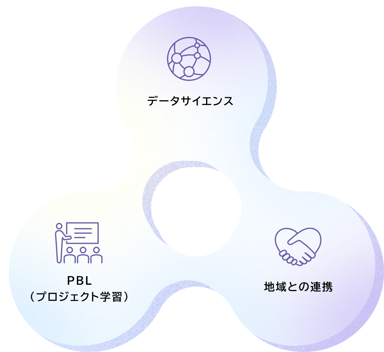 1.データサイエンス 2.地域との連携 3.PBL（プロジェクト学習）